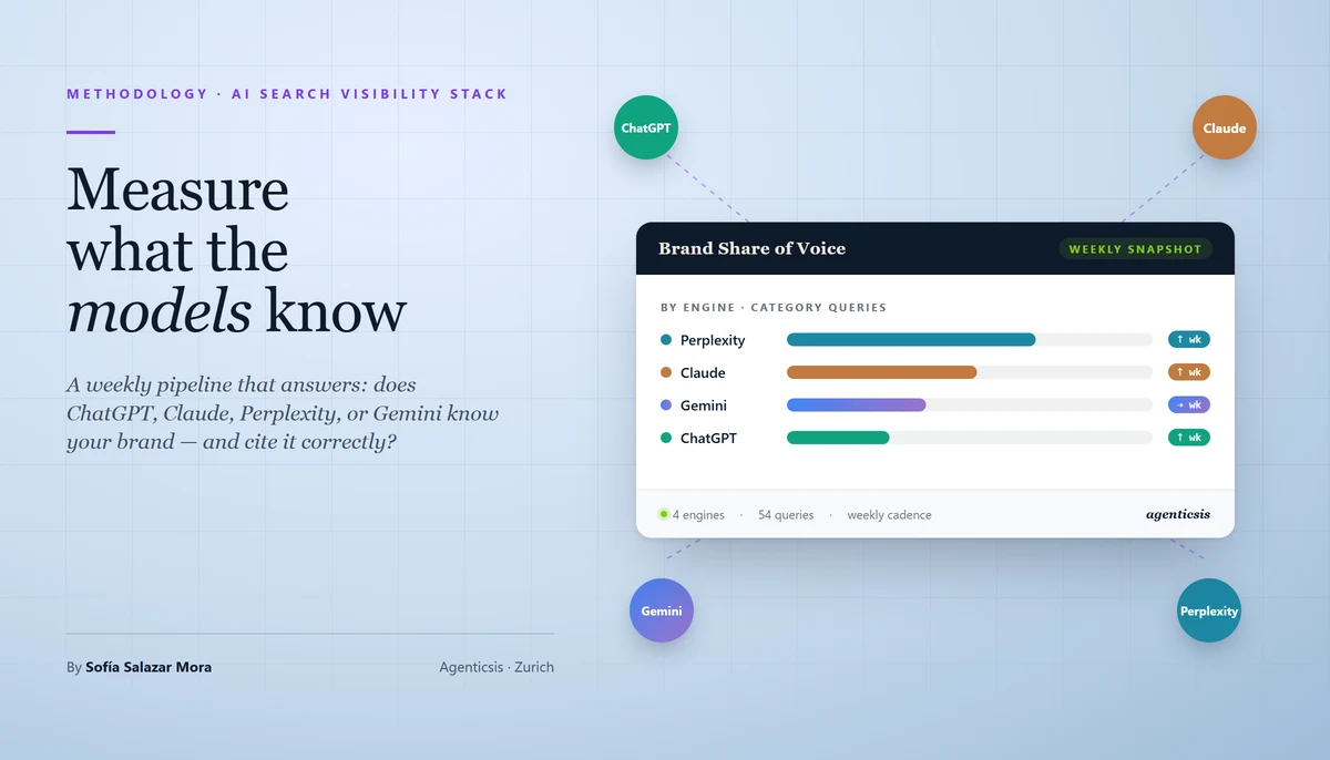 How to Measure Your Brand's Share of Voice Across ChatGPT, Claude, Perplexity, and Gemini: The AI Search Visibility Stack