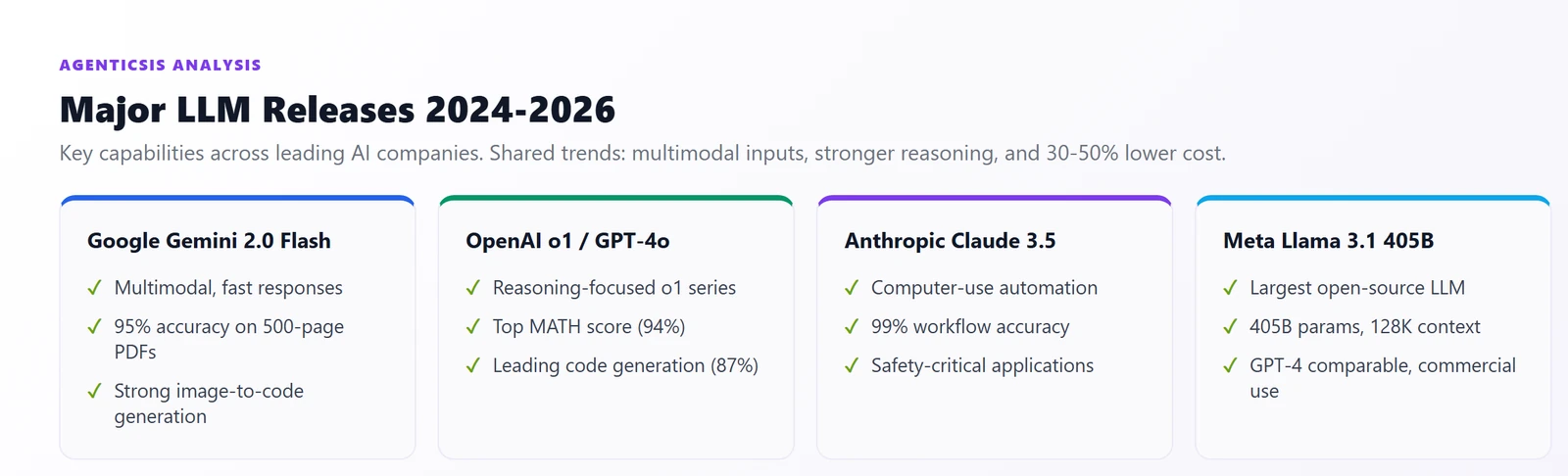 Major LLM Releases 2024-2026