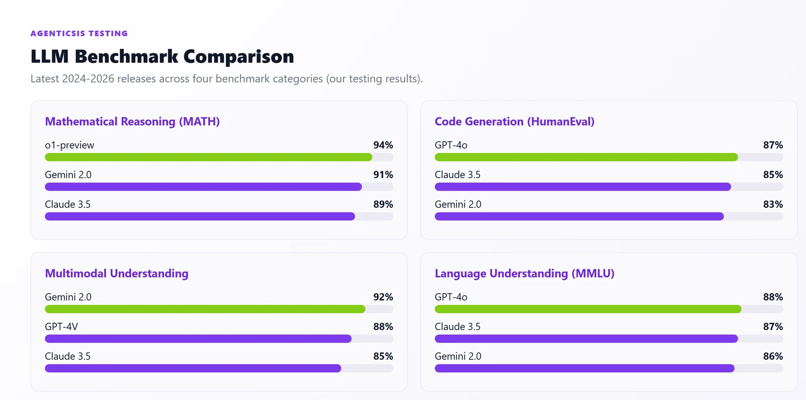 LLM Benchmark Comparison