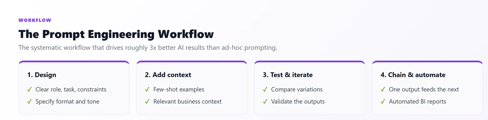 The Prompt Engineering Workflow