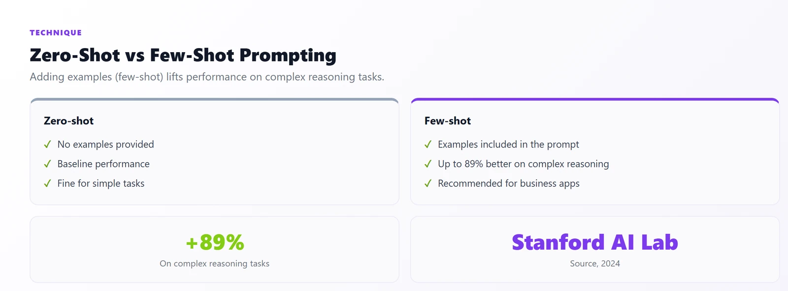 Zero-Shot vs Few-Shot Prompting